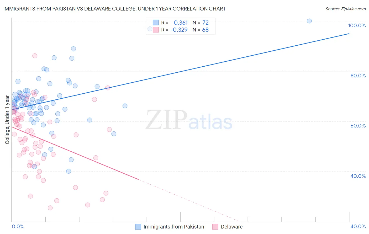 Immigrants from Pakistan vs Delaware College, Under 1 year