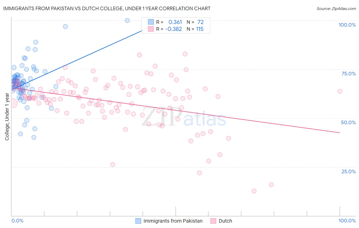 Immigrants from Pakistan vs Dutch College, Under 1 year