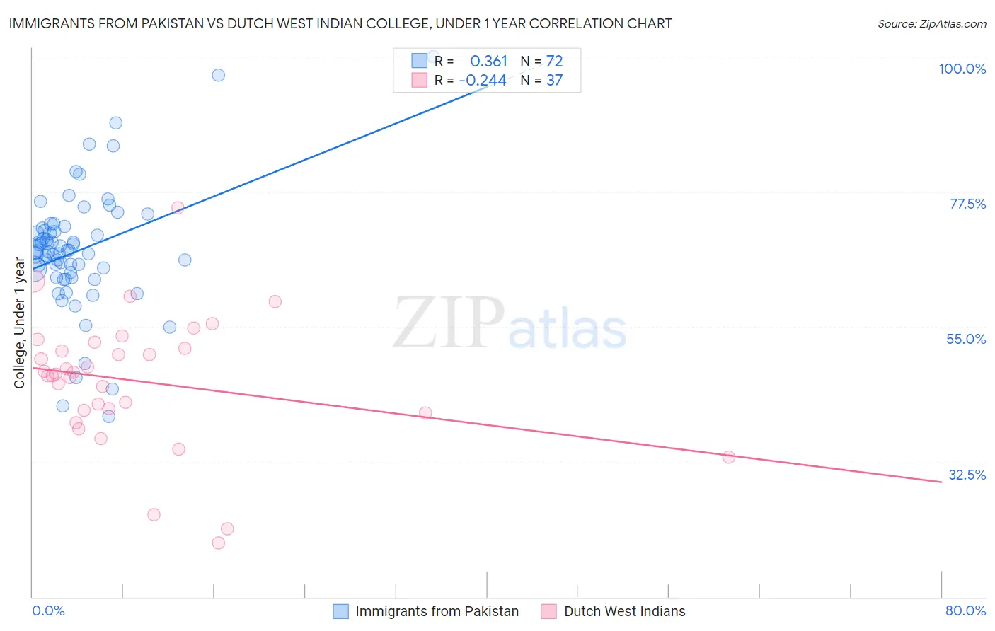 Immigrants from Pakistan vs Dutch West Indian College, Under 1 year