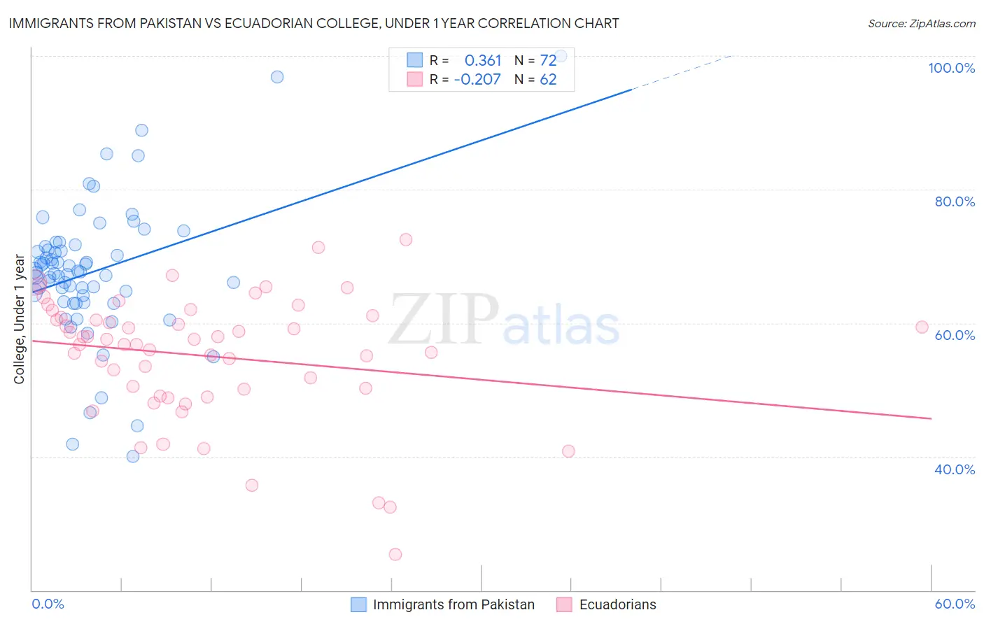 Immigrants from Pakistan vs Ecuadorian College, Under 1 year