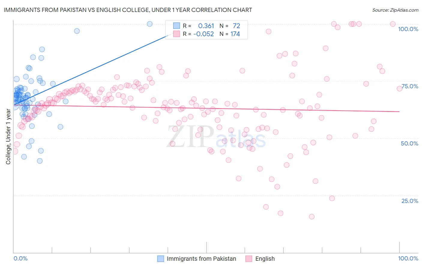 Immigrants from Pakistan vs English College, Under 1 year