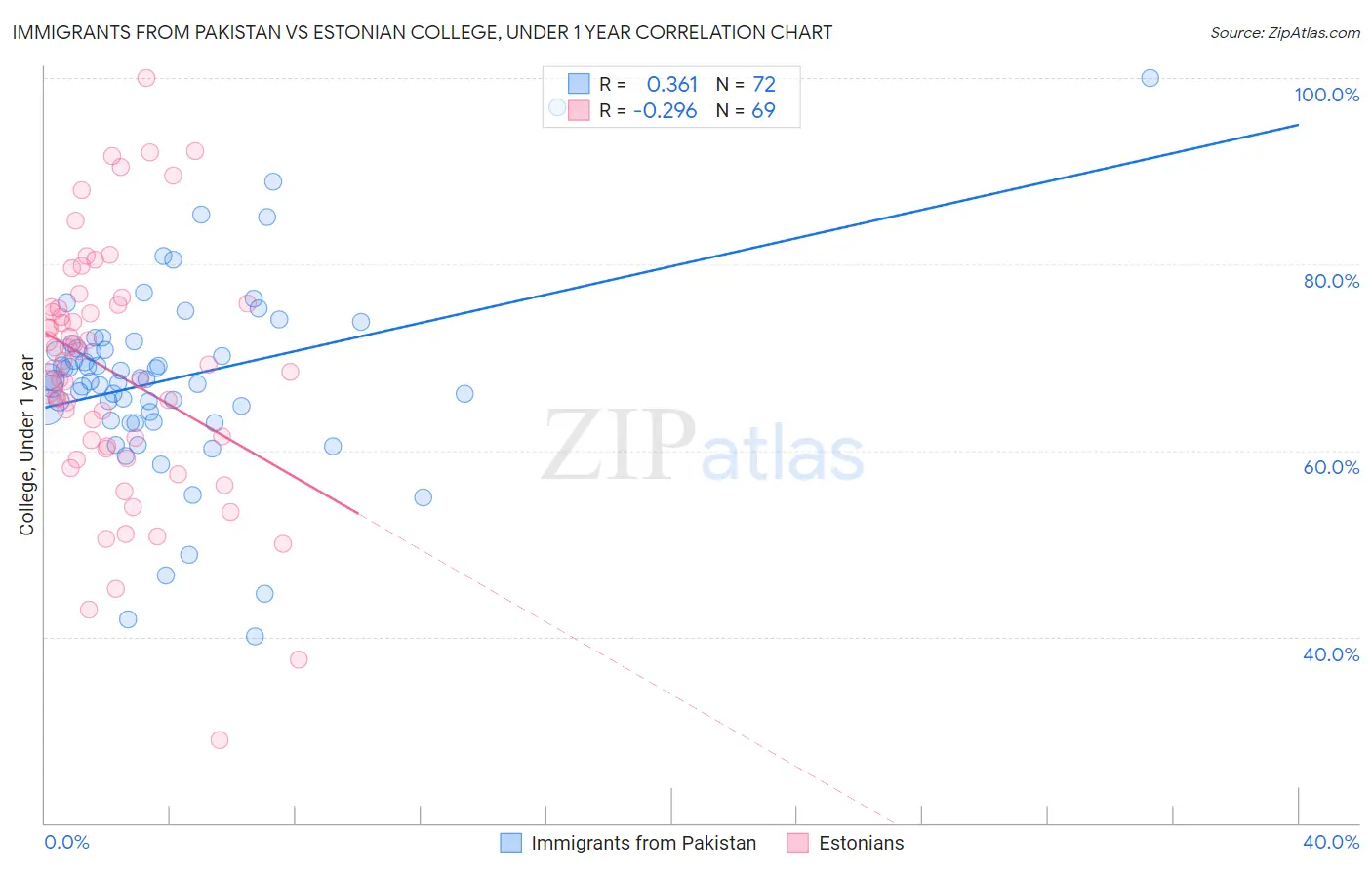 Immigrants from Pakistan vs Estonian College, Under 1 year