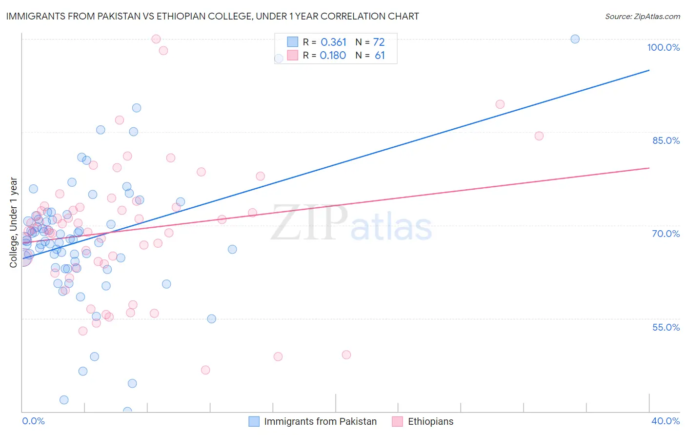 Immigrants from Pakistan vs Ethiopian College, Under 1 year