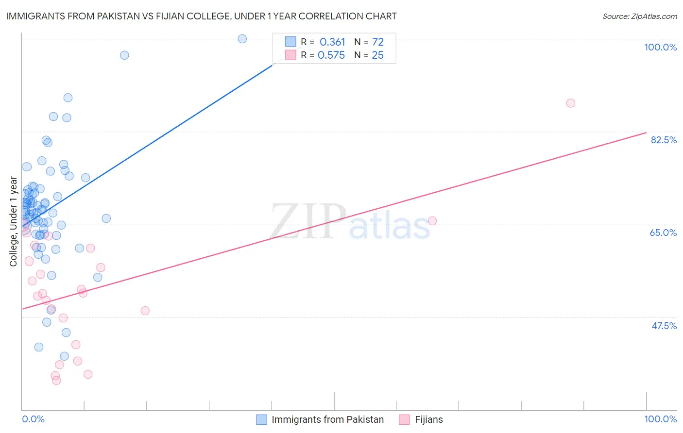 Immigrants from Pakistan vs Fijian College, Under 1 year