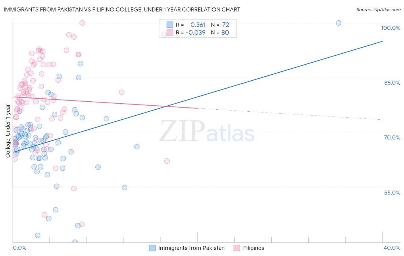 Immigrants from Pakistan vs Filipino College, Under 1 year