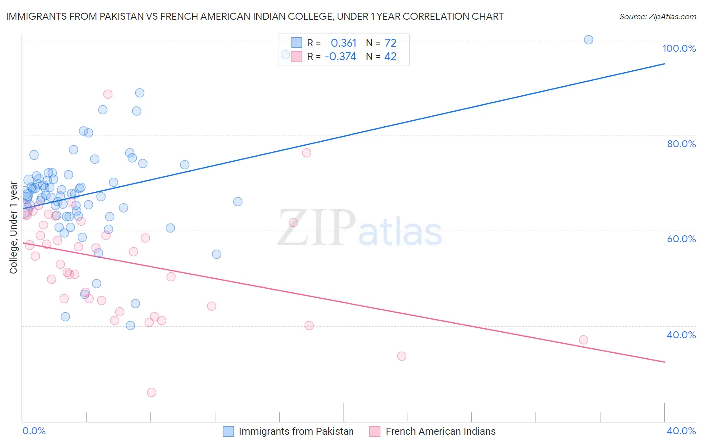 Immigrants from Pakistan vs French American Indian College, Under 1 year