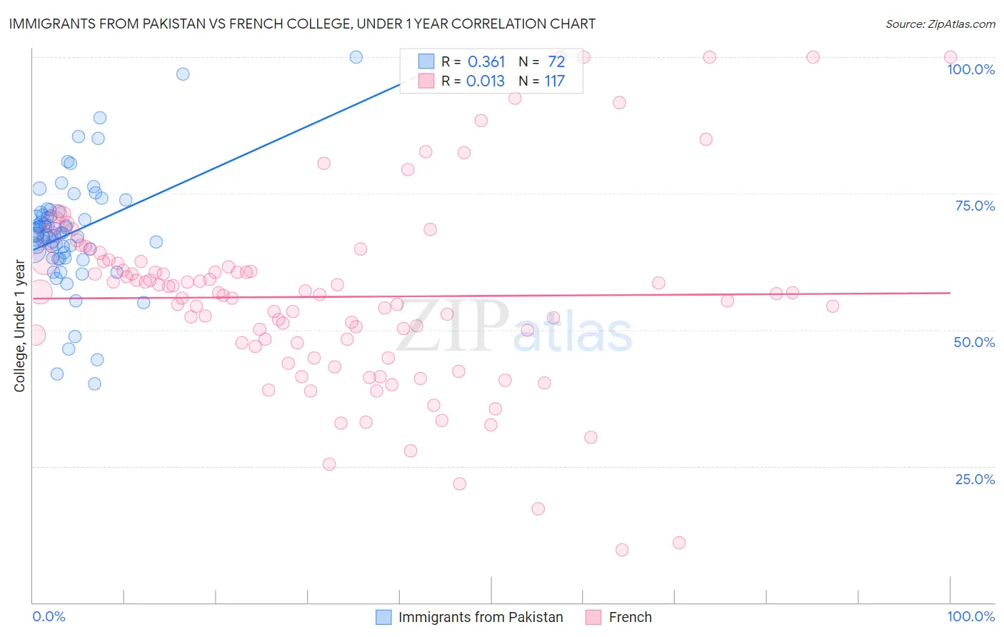 Immigrants from Pakistan vs French College, Under 1 year