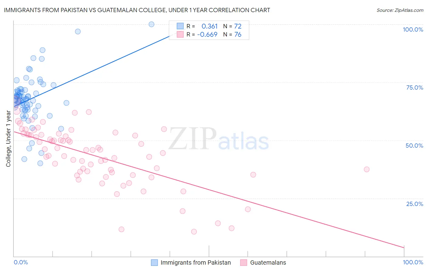 Immigrants from Pakistan vs Guatemalan College, Under 1 year