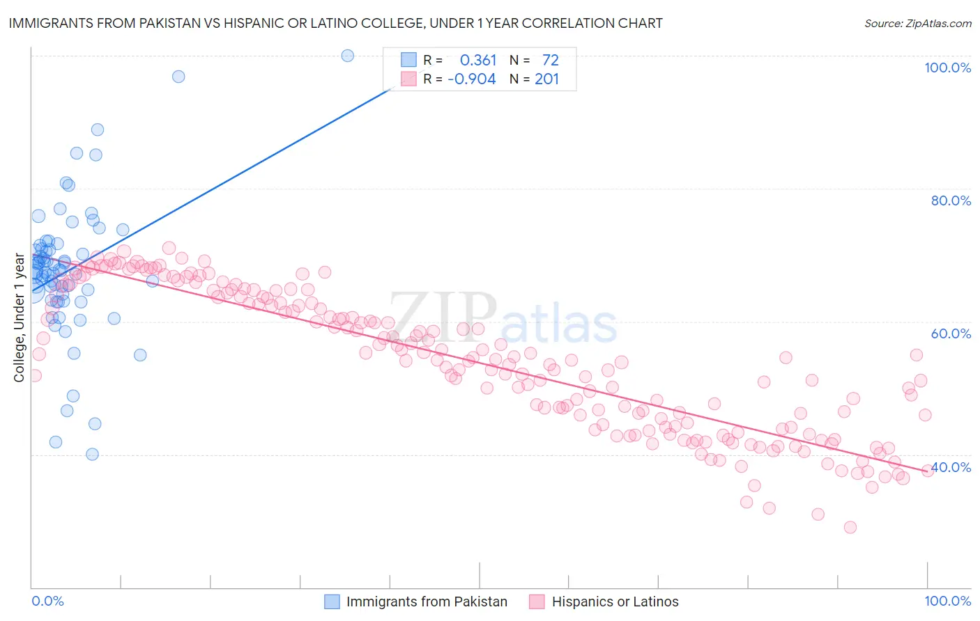 Immigrants from Pakistan vs Hispanic or Latino College, Under 1 year