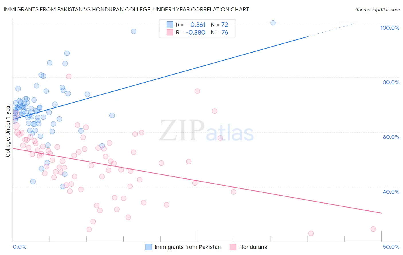 Immigrants from Pakistan vs Honduran College, Under 1 year