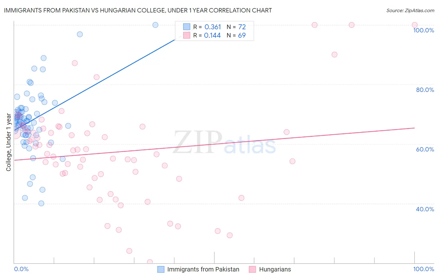 Immigrants from Pakistan vs Hungarian College, Under 1 year