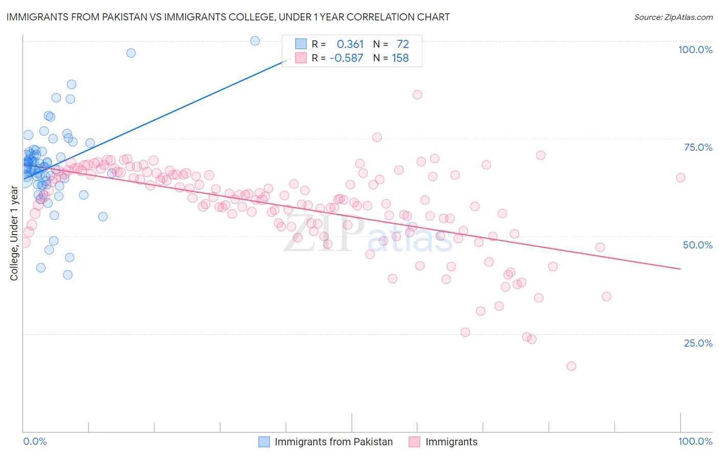 Immigrants from Pakistan vs Immigrants College, Under 1 year