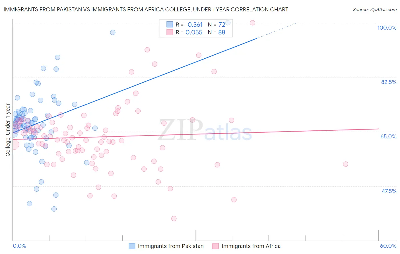Immigrants from Pakistan vs Immigrants from Africa College, Under 1 year