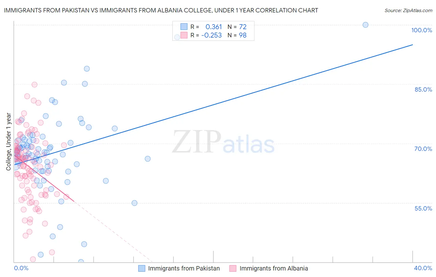 Immigrants from Pakistan vs Immigrants from Albania College, Under 1 year