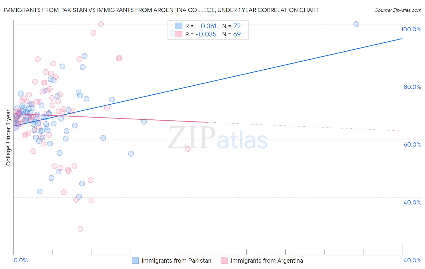 Immigrants from Pakistan vs Immigrants from Argentina College, Under 1 year