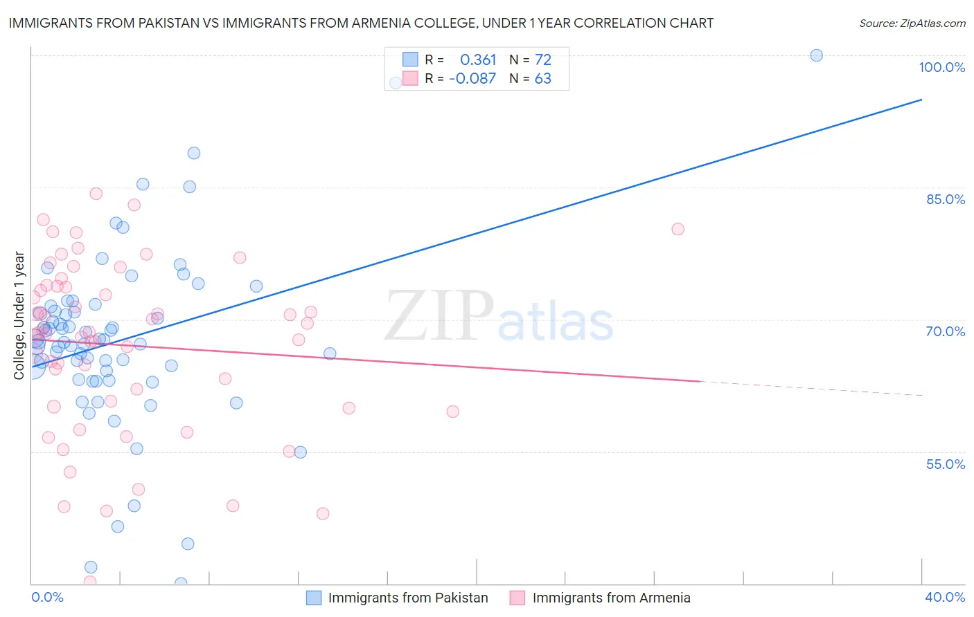 Immigrants from Pakistan vs Immigrants from Armenia College, Under 1 year