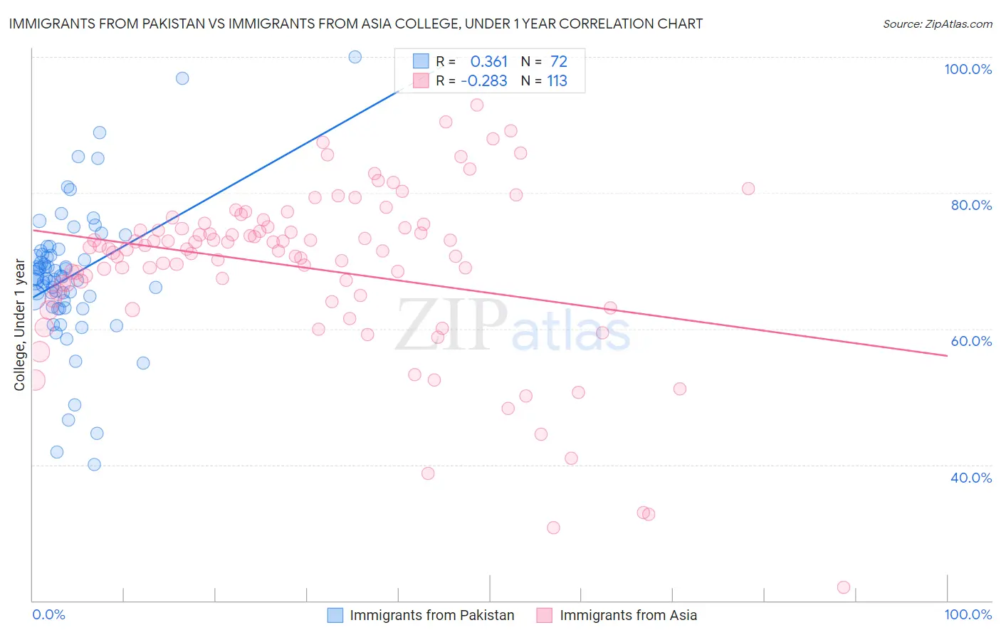 Immigrants from Pakistan vs Immigrants from Asia College, Under 1 year