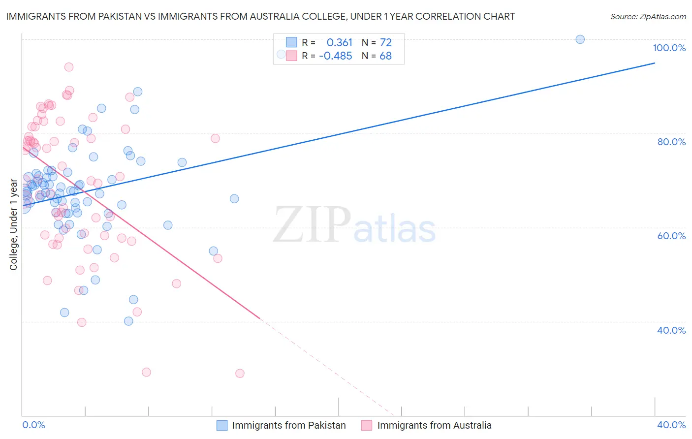 Immigrants from Pakistan vs Immigrants from Australia College, Under 1 year