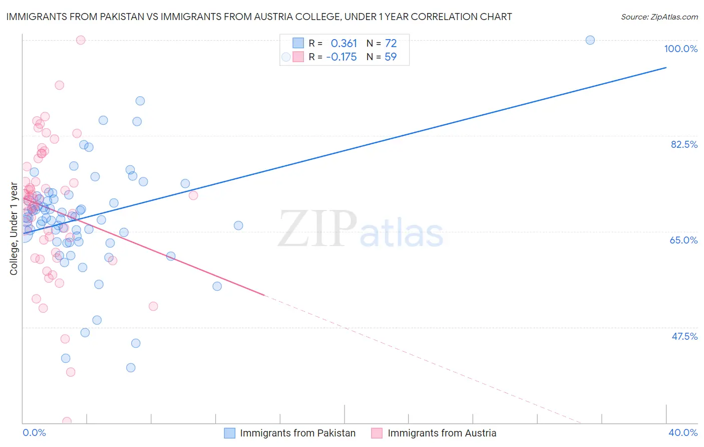 Immigrants from Pakistan vs Immigrants from Austria College, Under 1 year