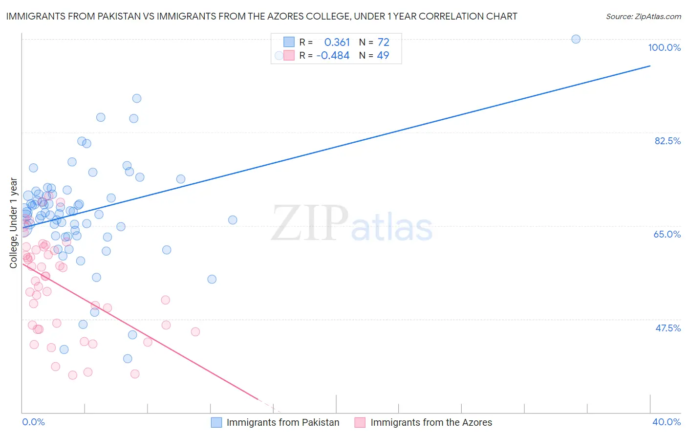 Immigrants from Pakistan vs Immigrants from the Azores College, Under 1 year