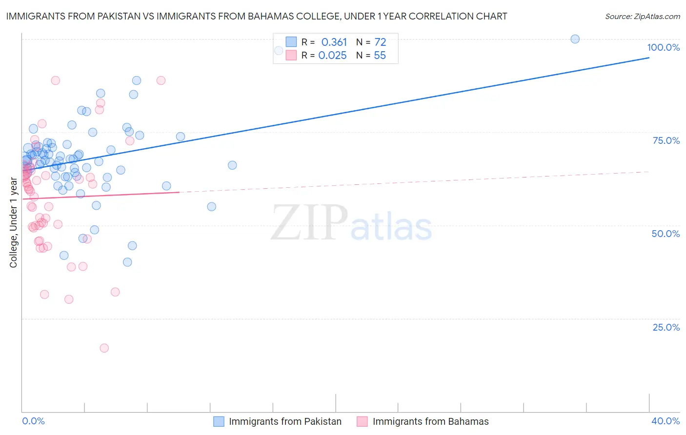 Immigrants from Pakistan vs Immigrants from Bahamas College, Under 1 year