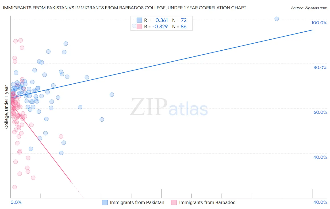 Immigrants from Pakistan vs Immigrants from Barbados College, Under 1 year