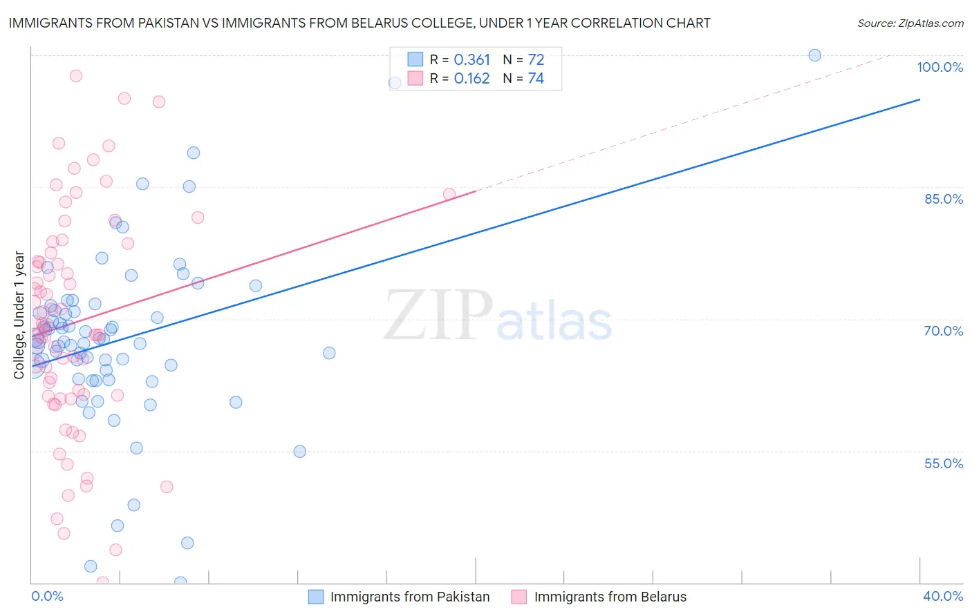 Immigrants from Pakistan vs Immigrants from Belarus College, Under 1 year