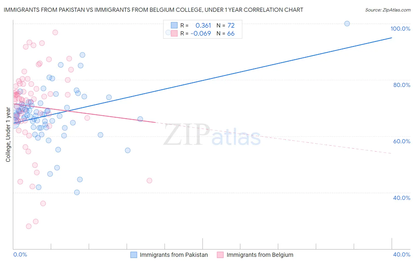 Immigrants from Pakistan vs Immigrants from Belgium College, Under 1 year