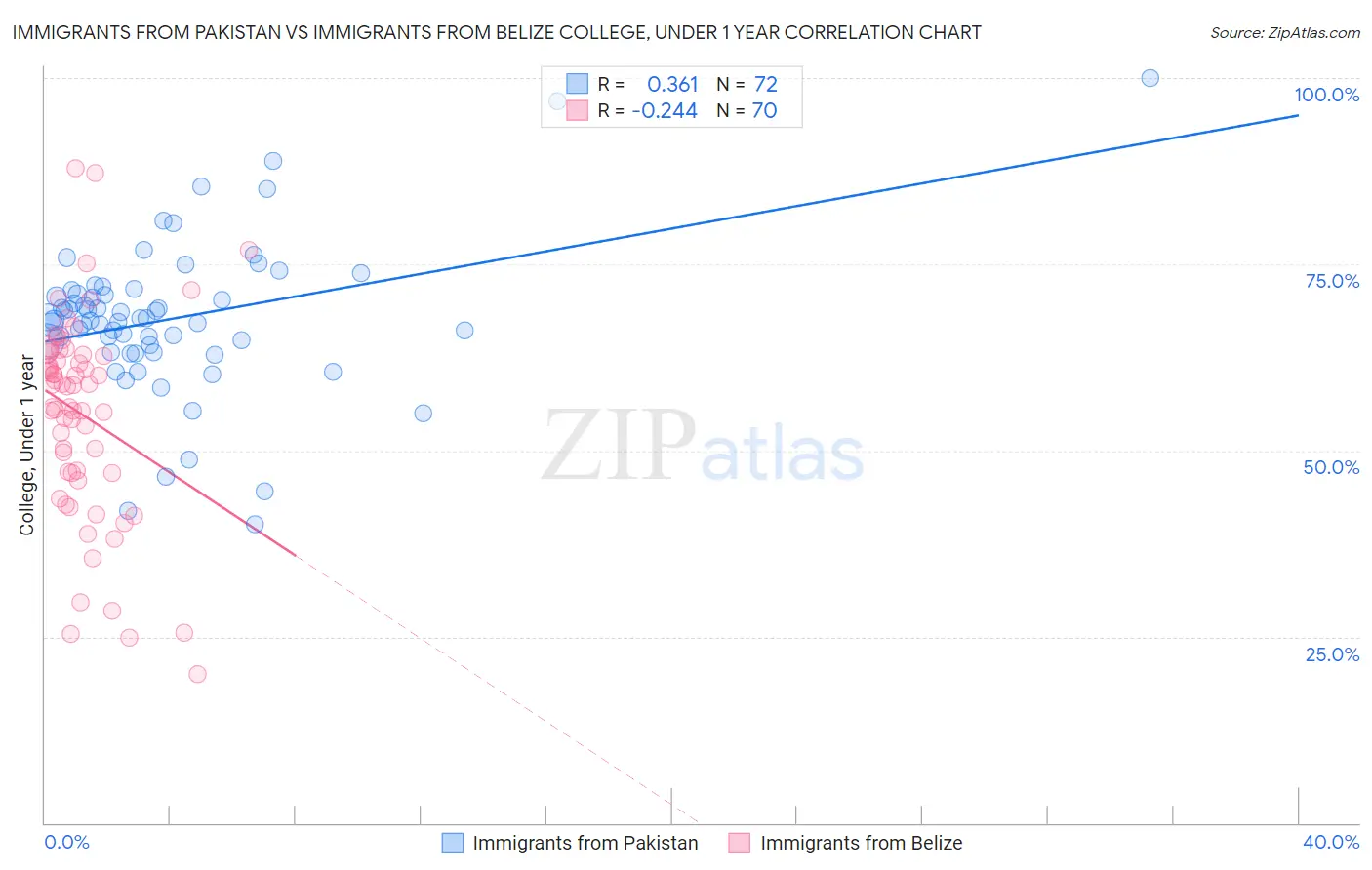 Immigrants from Pakistan vs Immigrants from Belize College, Under 1 year