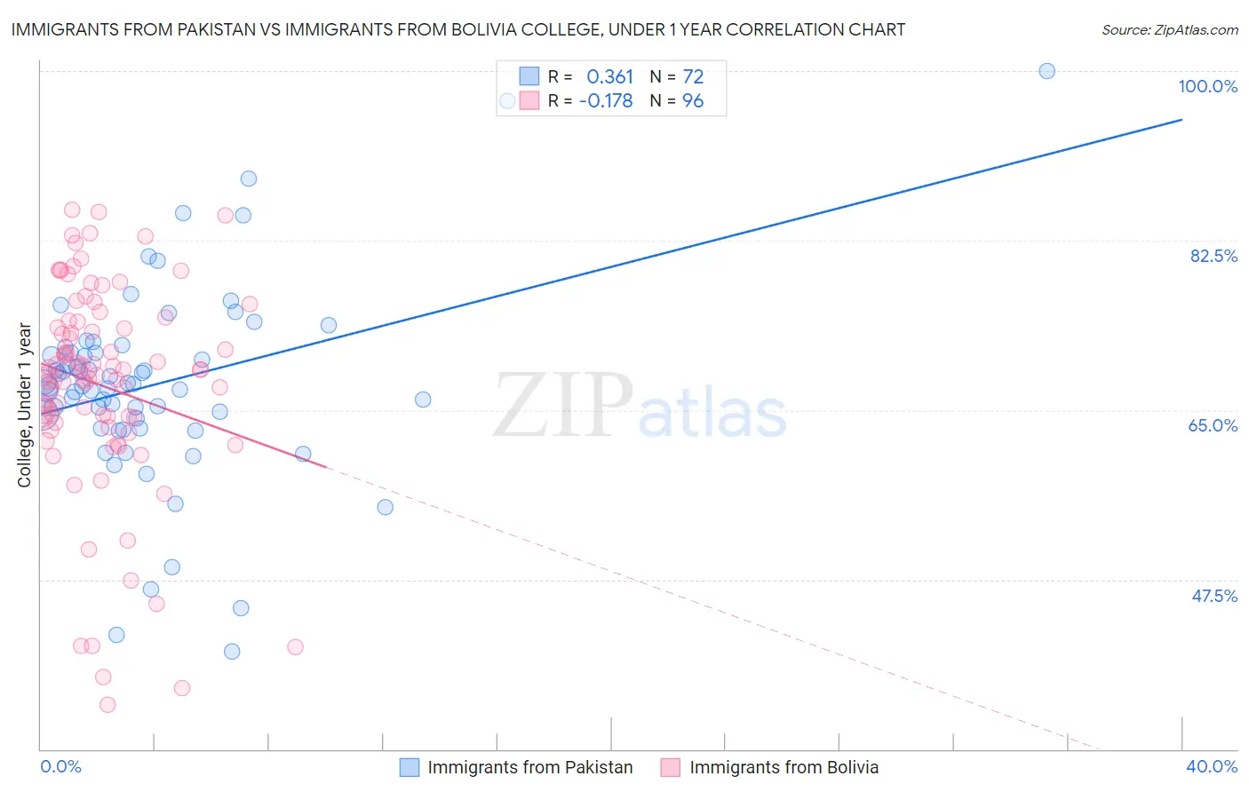 Immigrants from Pakistan vs Immigrants from Bolivia College, Under 1 year