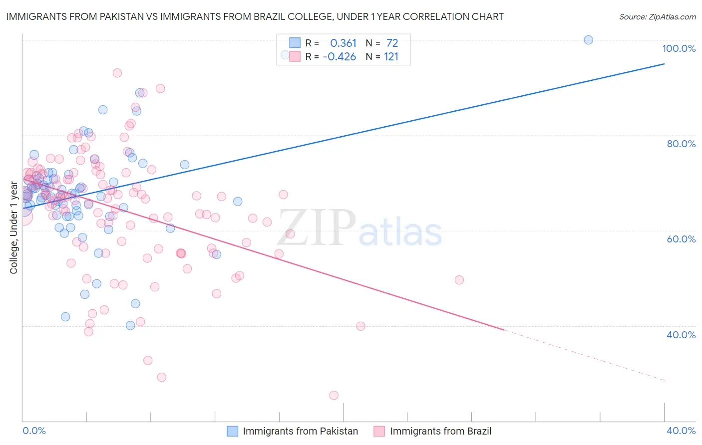 Immigrants from Pakistan vs Immigrants from Brazil College, Under 1 year