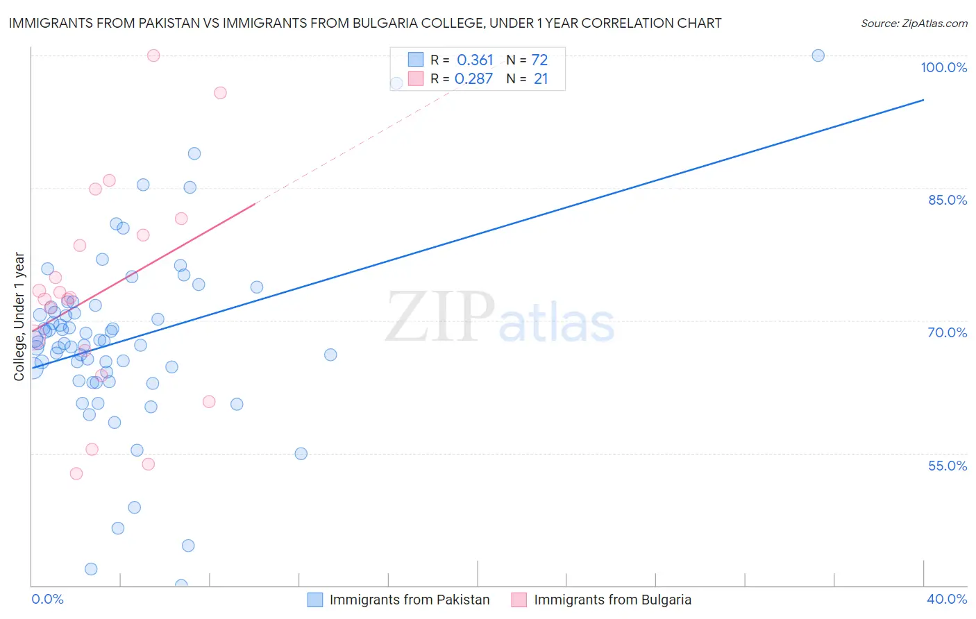 Immigrants from Pakistan vs Immigrants from Bulgaria College, Under 1 year