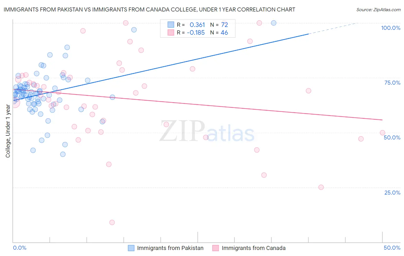 Immigrants from Pakistan vs Immigrants from Canada College, Under 1 year