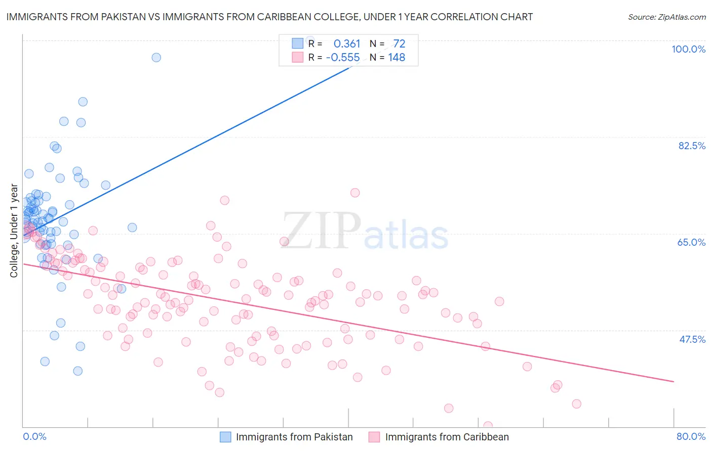 Immigrants from Pakistan vs Immigrants from Caribbean College, Under 1 year