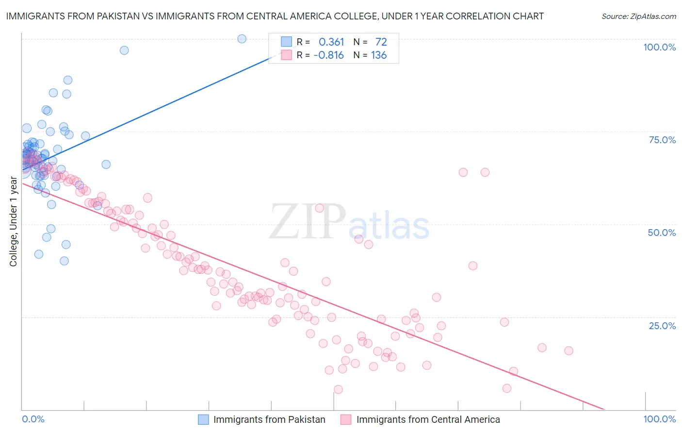 Immigrants from Pakistan vs Immigrants from Central America College, Under 1 year