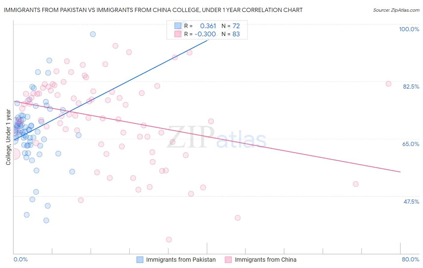Immigrants from Pakistan vs Immigrants from China College, Under 1 year