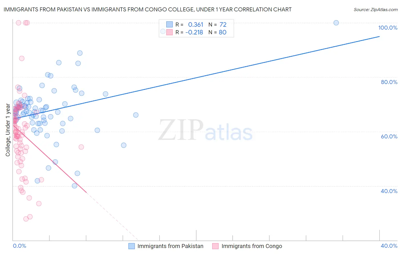 Immigrants from Pakistan vs Immigrants from Congo College, Under 1 year