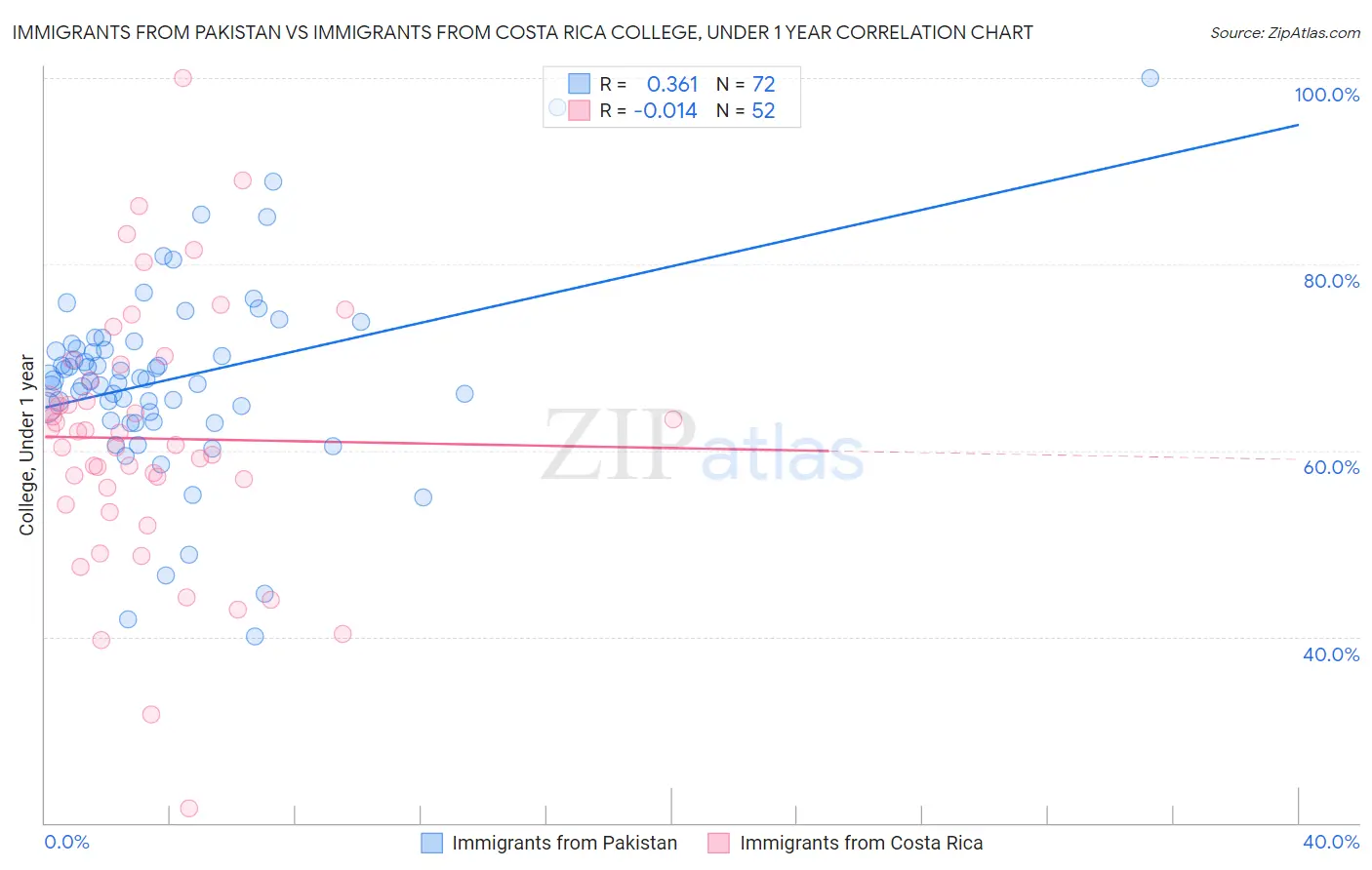 Immigrants from Pakistan vs Immigrants from Costa Rica College, Under 1 year