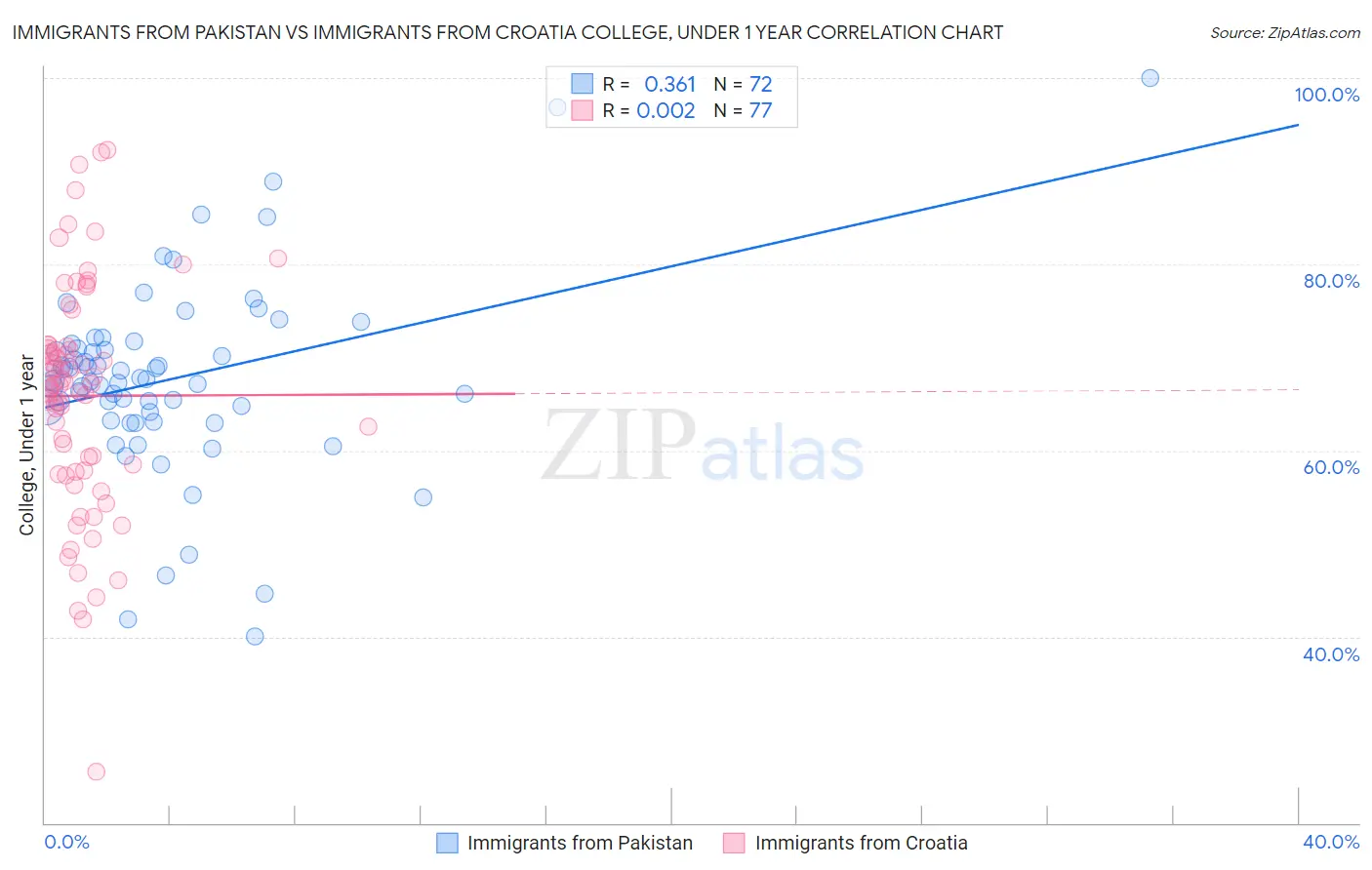 Immigrants from Pakistan vs Immigrants from Croatia College, Under 1 year