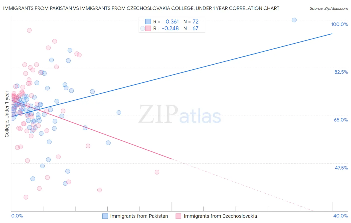 Immigrants from Pakistan vs Immigrants from Czechoslovakia College, Under 1 year