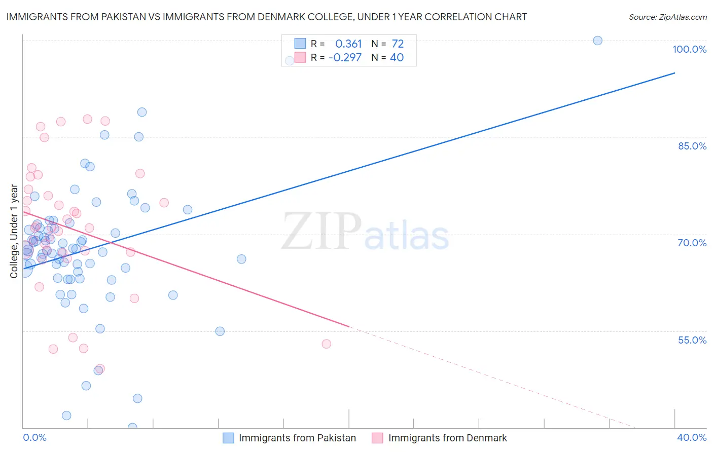 Immigrants from Pakistan vs Immigrants from Denmark College, Under 1 year