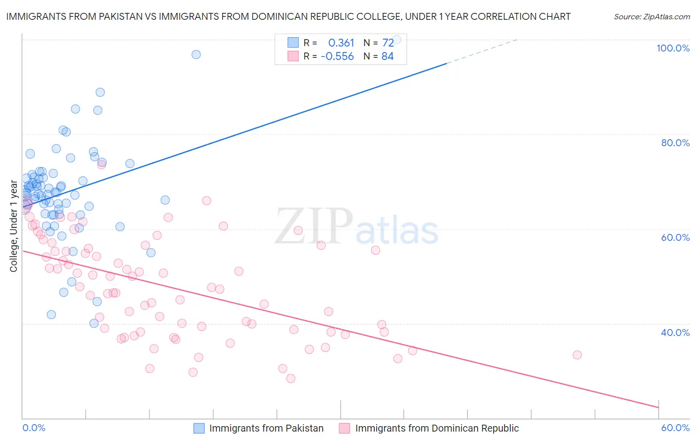 Immigrants from Pakistan vs Immigrants from Dominican Republic College, Under 1 year