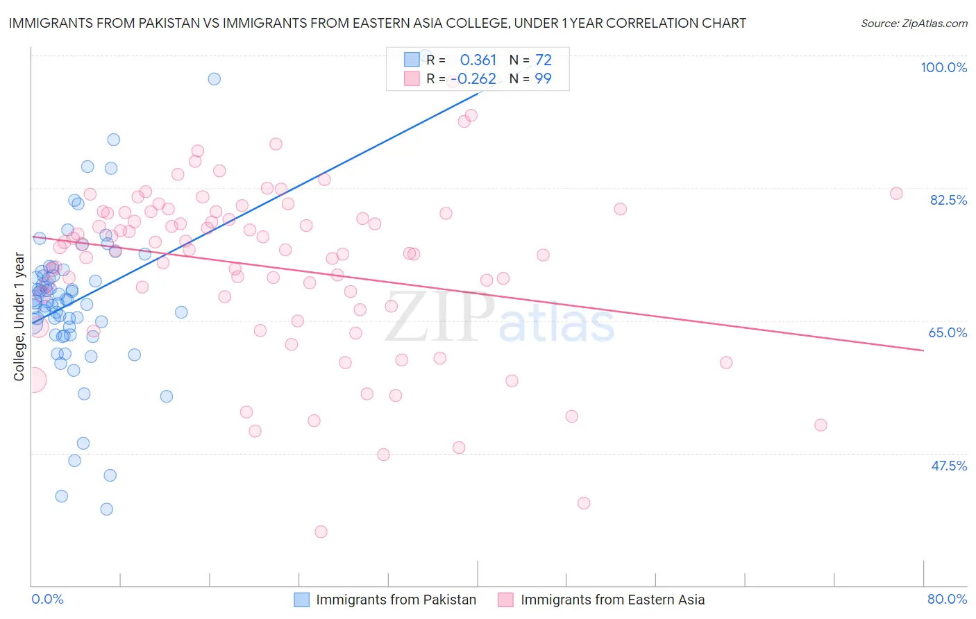 Immigrants from Pakistan vs Immigrants from Eastern Asia College, Under 1 year