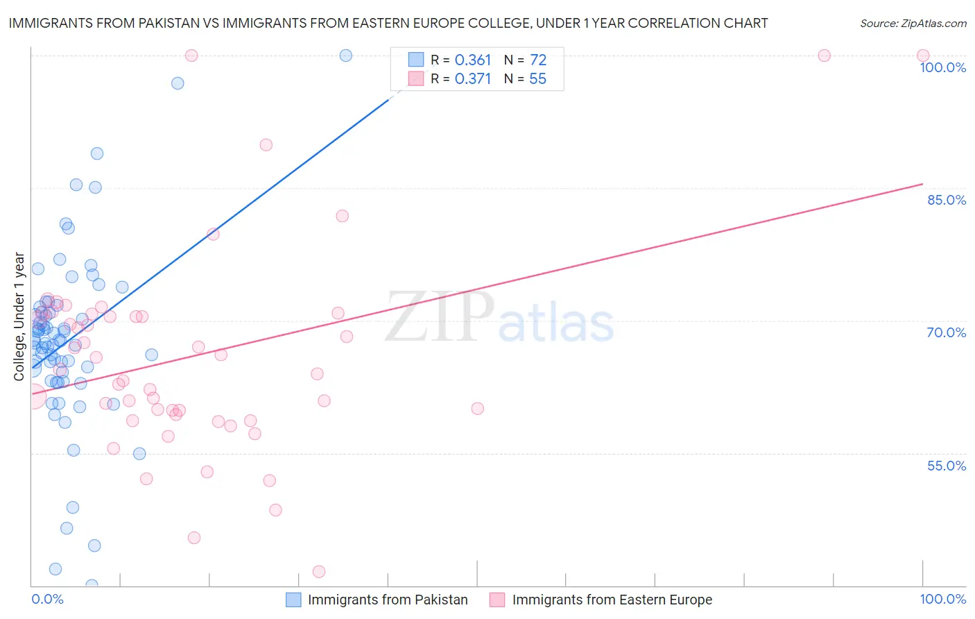 Immigrants from Pakistan vs Immigrants from Eastern Europe College, Under 1 year