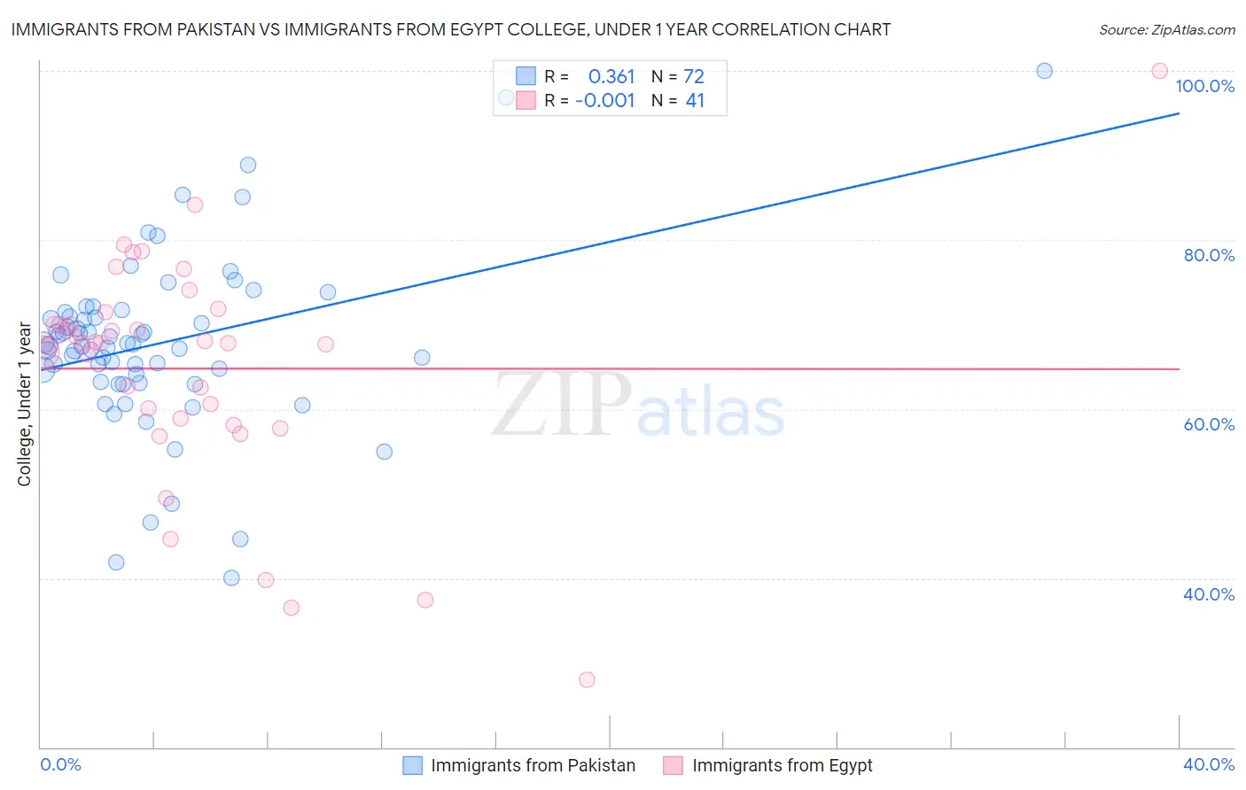 Immigrants from Pakistan vs Immigrants from Egypt College, Under 1 year