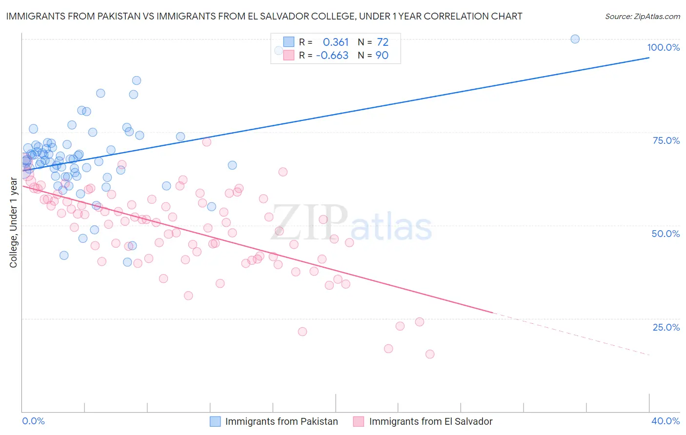 Immigrants from Pakistan vs Immigrants from El Salvador College, Under 1 year