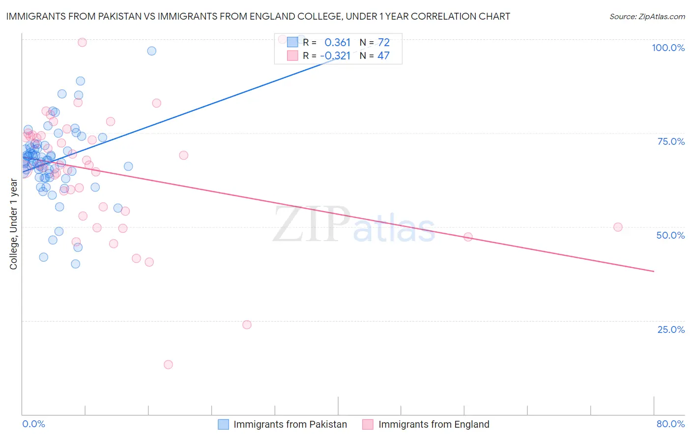 Immigrants from Pakistan vs Immigrants from England College, Under 1 year