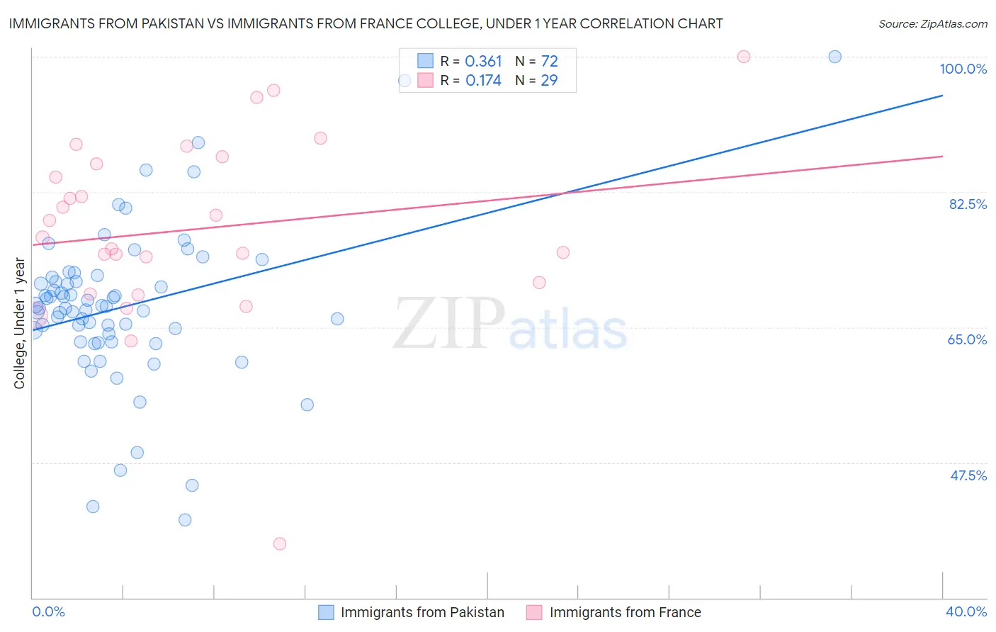 Immigrants from Pakistan vs Immigrants from France College, Under 1 year