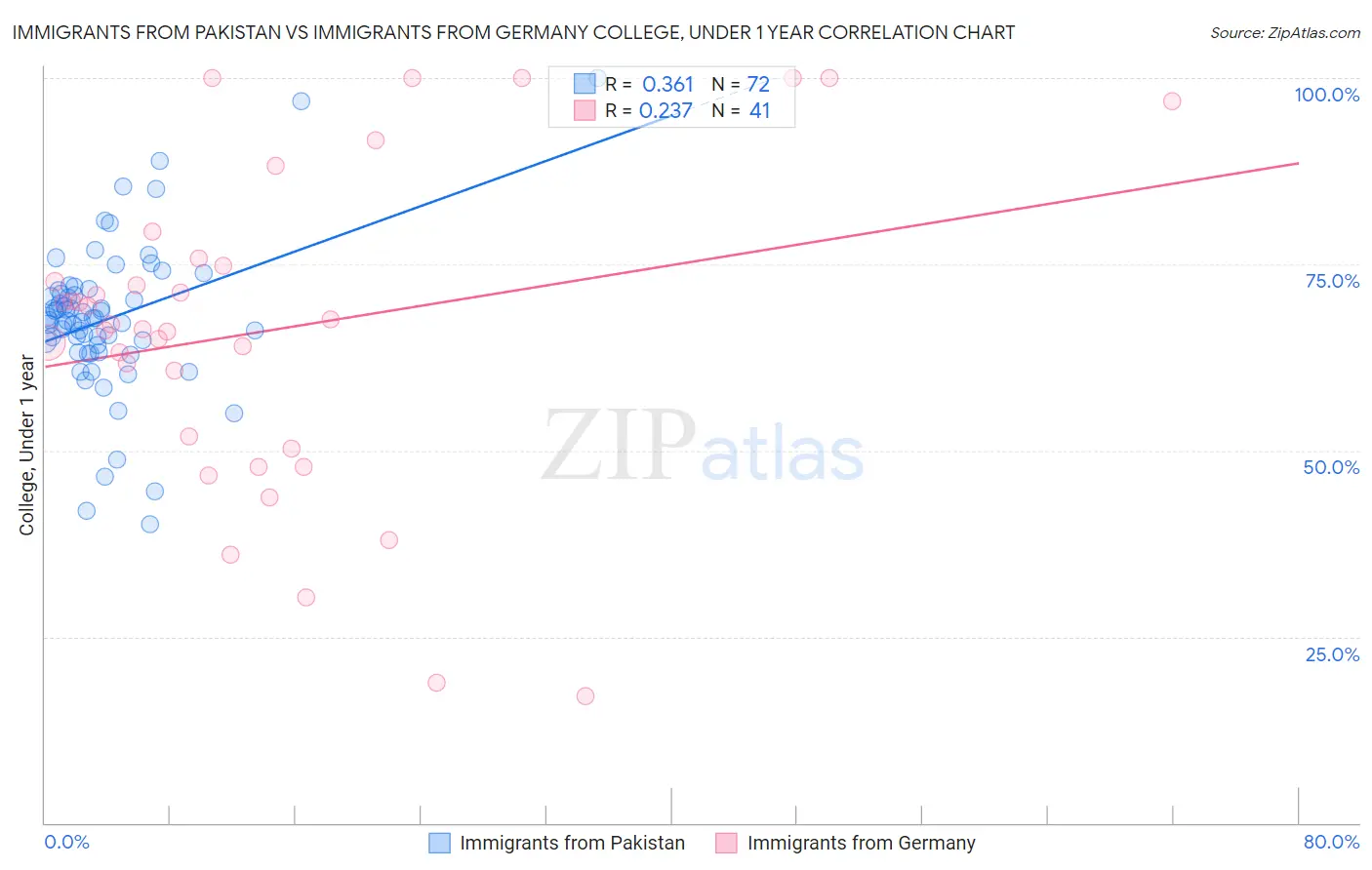 Immigrants from Pakistan vs Immigrants from Germany College, Under 1 year