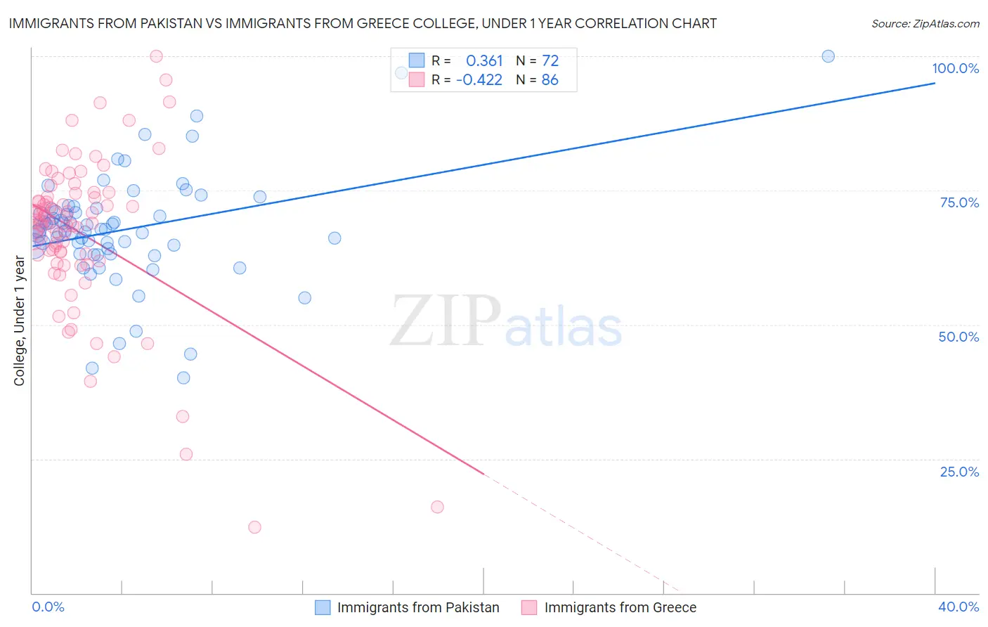 Immigrants from Pakistan vs Immigrants from Greece College, Under 1 year